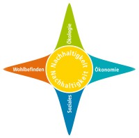 Kompass Nachhaltigkeit Ökologie Ökonomie Soziales Wohlbefinden